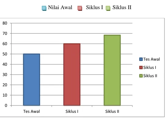 Grafik 2. Prestasi Belajar Membaca Pemahaman 