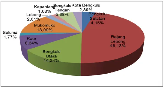 Tabel Produksi Ubi Kayu Provinsi BengkuluTahun 2012-2014 