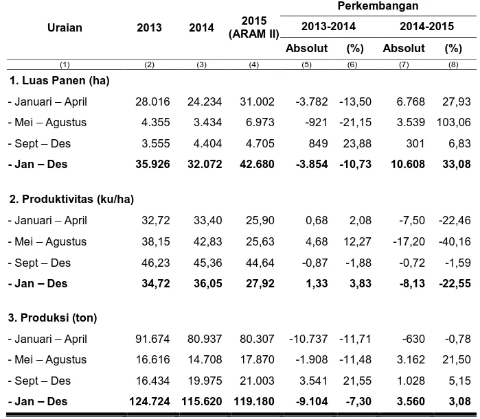 Tabel 2. Perkembangan Luas Panen, Produktivitas dan Produksi Padi  Menurut Subround, 2013-2015  Uraian  2013  2014  2015  (ARAM II)  Perkembangan 2013-2014  2014-2015  Absolut  (%)  Absolut  (%)  (1)  (2)  (3)  (4)  (5)  (6)  (7)  (8) 