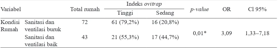 Tabel 3. Analisis bivariat kondisi rumah terhadap angka indeks ovitrap di Kota Sukabumi