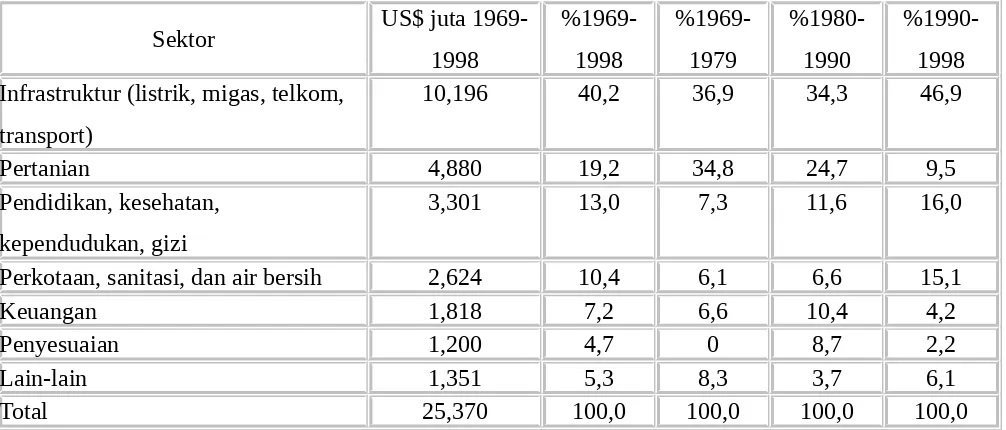 Tabel 1. Alokasi pinjaman Bank Dunia per sektor antara tahun 1969-1998 (Hutagalung, 2009)