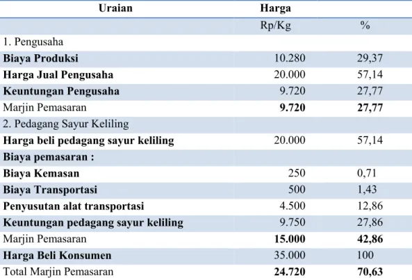 Tabel  2.  Analisis  Marjin  Pemasaran  Tahu  Mentah  pada  Aluran  Pemasaran  I  pada  PengusahaMekar  Sari di Kelurahan Pematang Kandis, Tahun 2013
