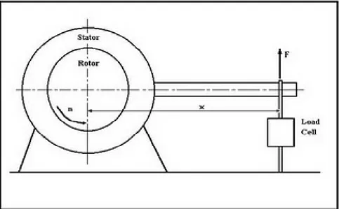 Gambar 4. Prinsip Kerja Brake Dynamometer 