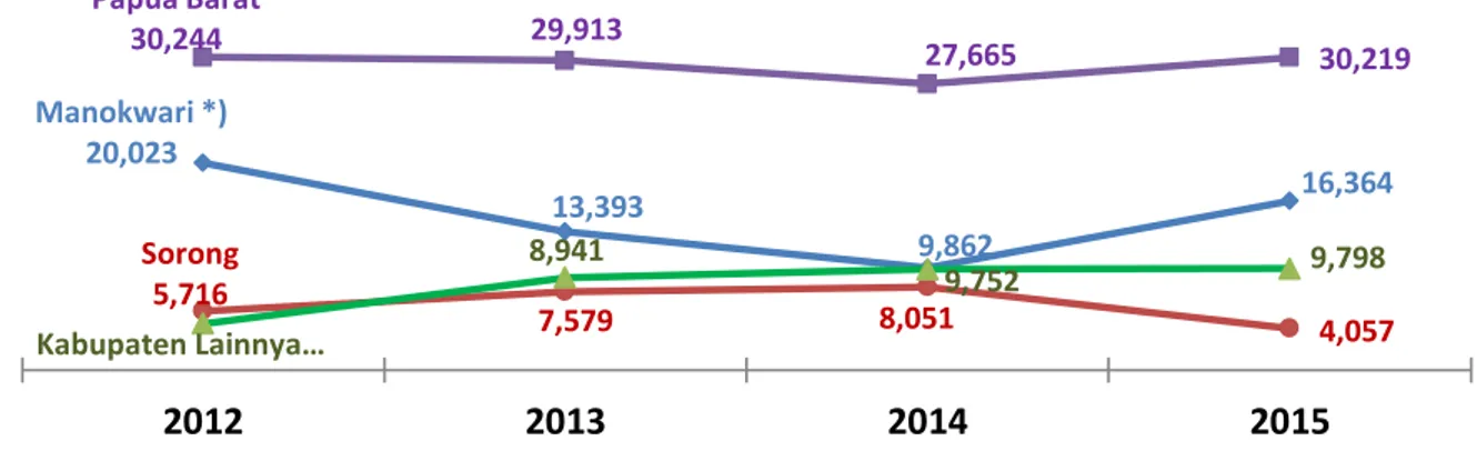 Gambar  1.  Perkembangan Produksi Padi, 2012-2015  (Ton) 