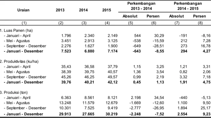 Tabel 2. Perkembangan Luas Panen, Produktivitas, dan Produksi Padi di Provinsi Papua  Barat Menurut Subround, 2013-2015 