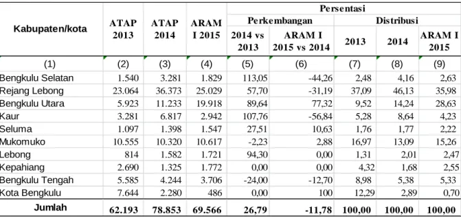 Tabel 9.  Produksi, Perkembangan dan Distribusi Ubi Kayu   Provinsi BengkuluTahun 2013-ARAM I 2015 