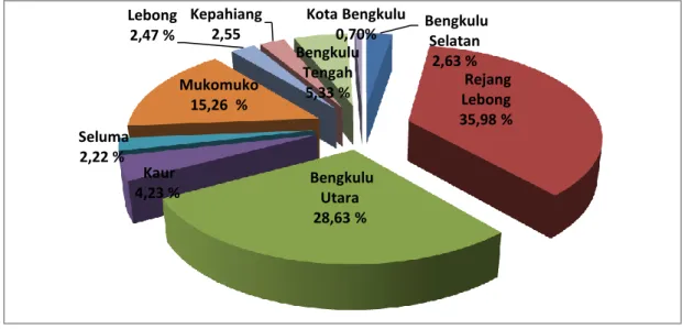 Gambar 10. Distribusi Produksi Ubi Kayu Provinsi Bengkulu ARAM I 2015   Menurut Kabupaten/Kota (ton) 