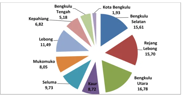 Gambar 1. Distribusi  Produksi Padi Provinsi Bengkulu Tahun 2015 ARAM I 