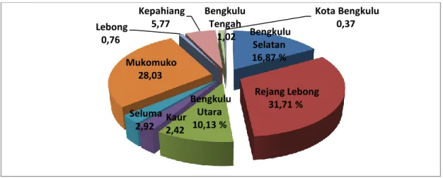 Gambar 3 Distribusi  Produksi Jagung Provinsi Bengkulu Tahun 2015ARAM I 