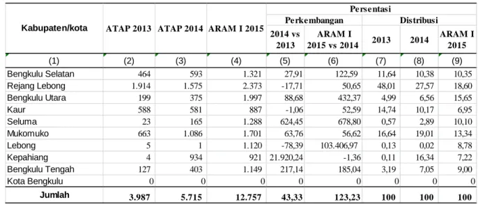 Tabel 5.  Produksi, Perkembangan dan Distribusi Kedelai Provinsi Bengkulu   Tahun 2013-ARAM I 2015 