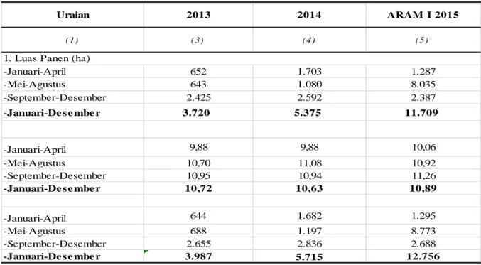 Tabel 7 Tabel Produksi, Perkembangan dan Distribusi Kacang Tanah   Provinsi BengkuluTahun 2013- ARAM I 2015 