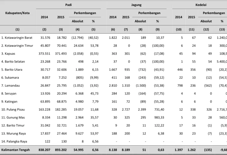 Tabel 7. Perkembangan Produksi Padi, Jagung dan Kedelai  Menurut Kabupaten/Kota, 2014−2015 (ton) 