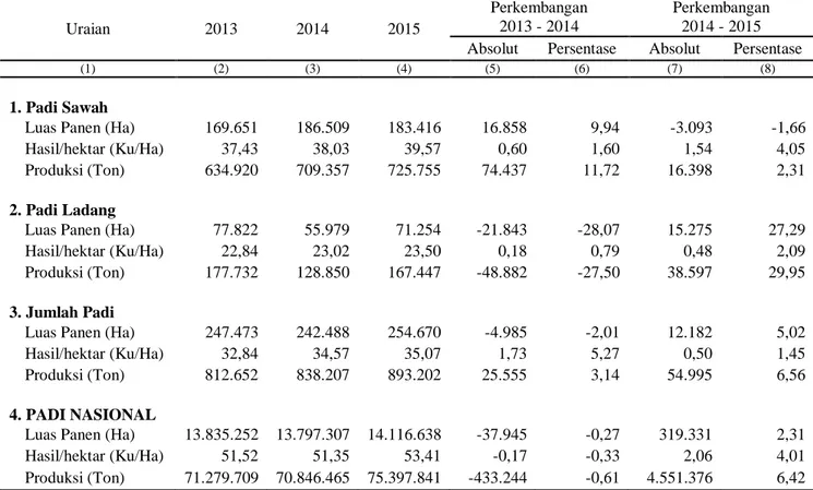 Tabel 1. Perkembangan Produksi Padi di Kalimantan Tengah, 2013 – 2015  Uraian   2013  2014  2015  Perkembangan        2013 - 2014  Perkembangan           2014 - 2015  Absolut  Persentase  Absolut  Persentase 