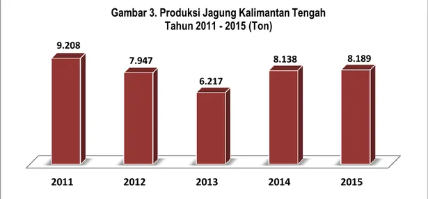 Gambar 4. Pola Panen Jagung Kalimantan Tengah, 2013-2015 (Hektar) 