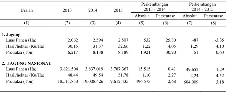 Tabel 3. Produksi Jagung di Kalimantan Tengah, 2013 – 2015 