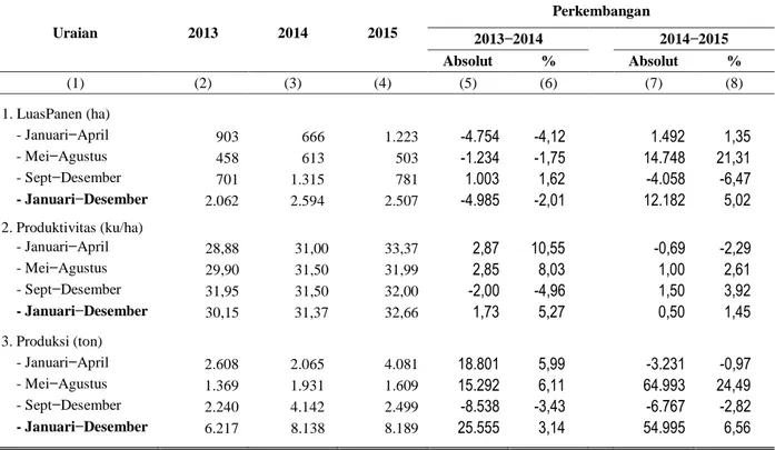 Tabel 4. Perkembangan Luas Panen, Produktivitas, dan Produksi Jagung   Menurut Subround, 2013−2015  Uraian  2013  2014  2015  Perkembangan  2013−2014     2014−2015  Absolut  %  Absolut  %  (1)  (2)  (3)  (4)  (5)  (6)     (7)  (8)  1