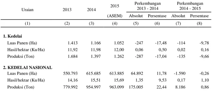 Tabel 5. Produksi Kedelai di Kalimantan Tengah, 2013 – 2015  Uraian   2013  2014  2015  Perkembangan        2013 - 2014  Perkembangan           2014 - 2015  (ASEM)  Absolut  Persentase  Absolut  Persentase 