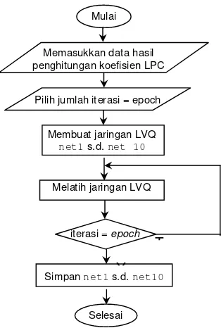 Gambar 9. Diagram alir pelatihan jaringan LVQ 