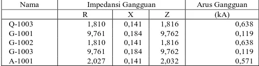 tabel 4.7 dibawah ini; Tabel 4.7 Arus hubung singkat tiap beban Impedansi Gangguan Arus Gangguan 
