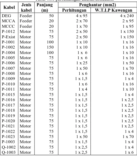 Tabel 4.10 perbandingan ukuran konduktor Panjang (m) 