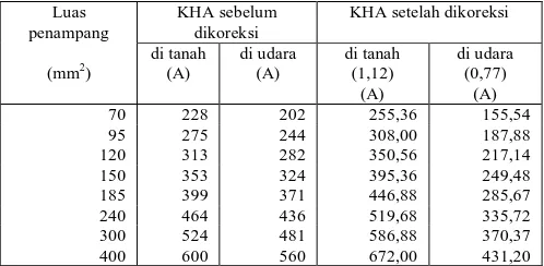 Tabel 4.4 Kuat hantar arus (KHA) kabel berisolasi PVC 0,6/1 kV berinti 3 dan 4 KHA sebelum 