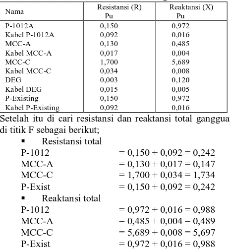 Tabel 4.6 resistansi dan reaktansi single line Resistansi (R) Reaktansi (X) 