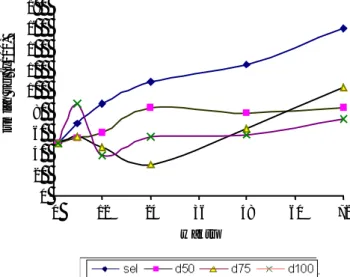 Gambar 2. Efek variasi kadar ekstrak etanolik biji buah pinang terhadap kinetika pertumbuhan sel MCF-7