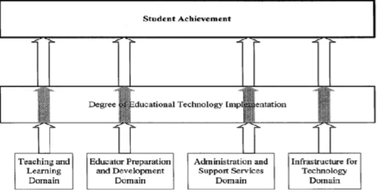 Gambar 1.1  Domain  Implementasi  TI  dalam  Pendidikan  (Sumber:   The  Texas  Educational  Technology Advisory Commitee, 2004)  Empat  domain  dalam  gambar  tersebut  merupakan  faktor  yang  sangat  menentukan  tingkat  keberhasilan 