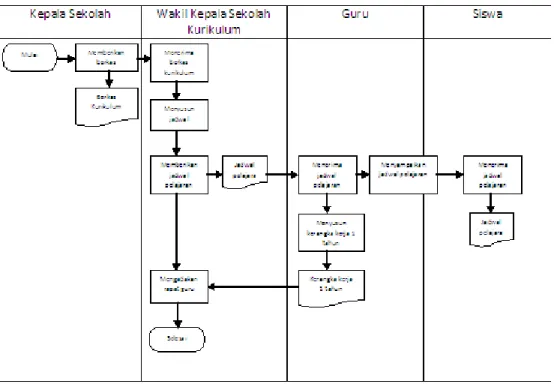 Gambar 3.2 Sistem pengelolaan jadwal pelajaran  Sistem Proses Pembelajaran 