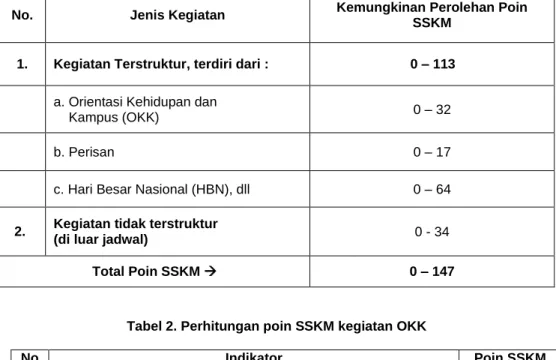 Tabel Poin SSKM 