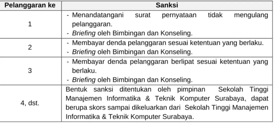 Tabel 1. Jumlah pelanggaran ujian dan sanksinya. 