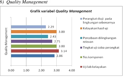 Gambar 6. Grafik variabel Quality Management 