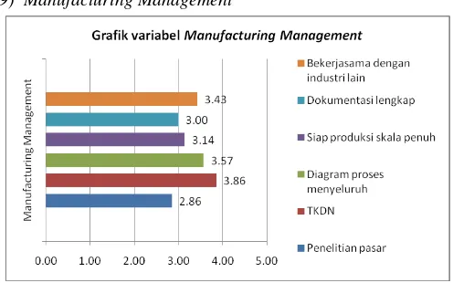Gambar 9. Grafik variabel Manufacturing Management 