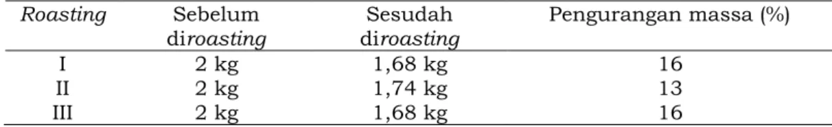 Tabel  5.  Berat  biji  Kopi  Liberika  (Coffea  liberica)  sebelum  dan  sesudah  proses roasting Roasting  Sebelum  diroasting  Sesudah  diroasting  Pengurangan massa (%)  I  2 kg  1,68 kg   16  II  2 kg  1,74 kg   13  III  2 kg  1,68 kg   16 