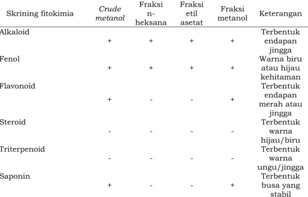 Tabel 8. Hasil skrining fitokimia ekstrak dan fraksi Biji Kopi Liberika  (Coffea liberica)