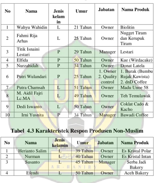 Tabel  4.2 Karakteristek Respon Produsen Muslim 