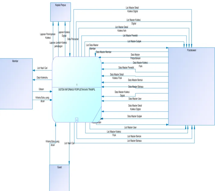Gambar 1. Data Flow Diagram-Context Diagram 