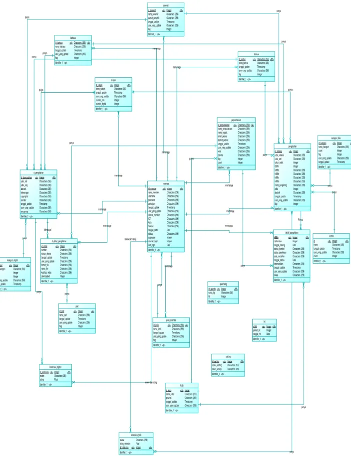 Gambar 2. Entity Relationship Diagram ± Conceptual Diagram 