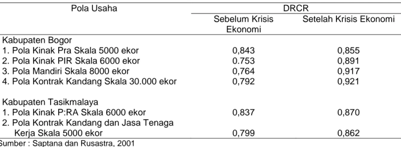 Tabel 5.  Analisis Keunggulan Komparatif Usaha Ternak Ayam Ras Pedaging di Jawa Barat, 1998 