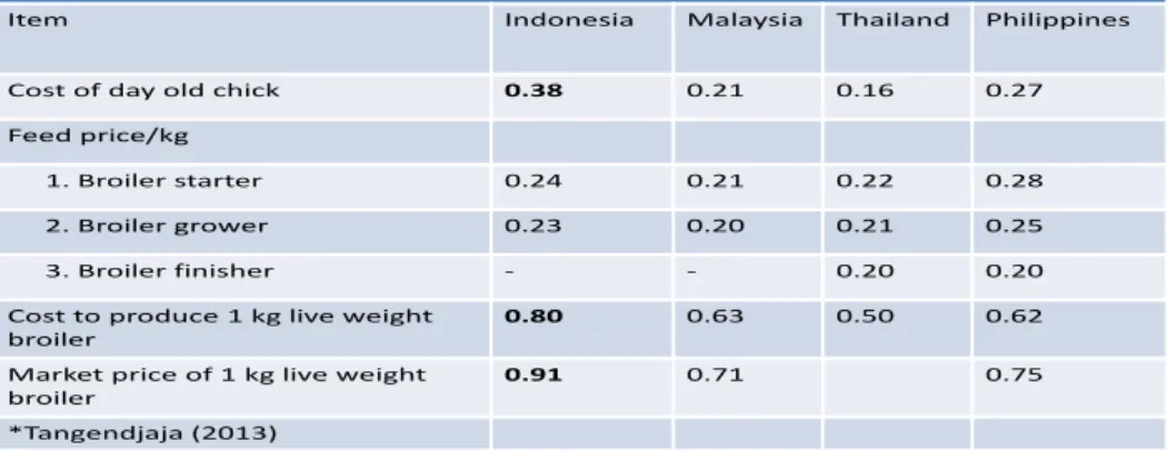 Tabel 2.2 Perbandingan Biaya Produksi, Harga Pakan dan   Harga DOC di Negara ASEAN 
