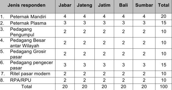 Tabel 3.1 Sebaran, Cakupan dan Jumlah Responden di Lima   Provinsi, Indonesia, 2016 