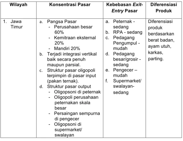 Tabel 4.2 Struktur Pasar Broiler  Wilayah  Konsentrasi Pasar  Kebebasan 