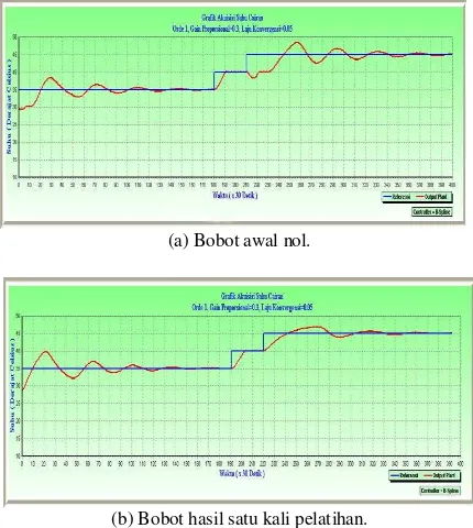 Tabel 6 Data parameter unjuk kerja sistem dengan kontrol B-Spline orde 3 pada referensi 35 oC terhadap perubahan laju konvergensi