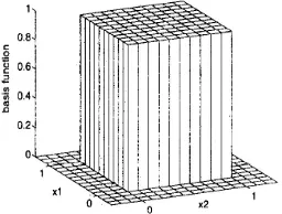 Gambar 8 Fungsi basis dua dimensi B-spline orde 1. 