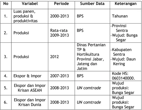 Tabel 2.1. Jenis Variabel, Periode dan Sumber Data  
