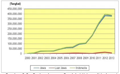 Gambar 3.2.  Perkembangan Produksi Krisan di Indonesia,   Tahun 2000-2013 