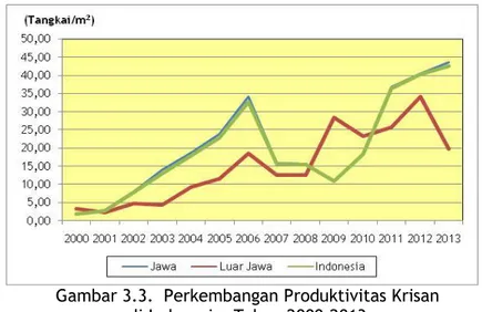Gambar 3.3.  Perkembangan Produktivitas Krisan  di Indonesia, Tahun 2000-2013 