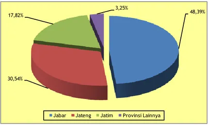 Gambar 3.4.  Provinsi Sentra Produksi Krisan di Indonesia  Rata-rata Tahun 2009-2013 