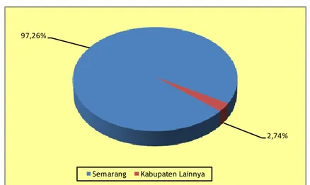 Gambar 3.7.  Kabupaten Sentra Produksi Krisan di Jawa Tengah,   Tahun 2013 