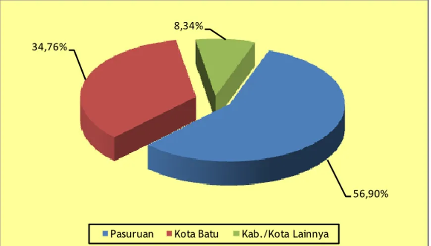 Gambar 3.8.  Kabupaten Sentra Produksi Krisan di Jawa Timur,   Tahun 2013 